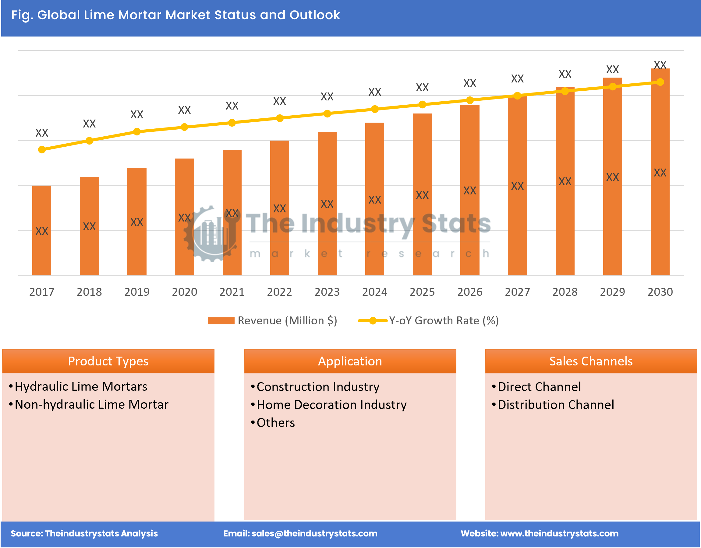 Lime Mortar Status & Outlook